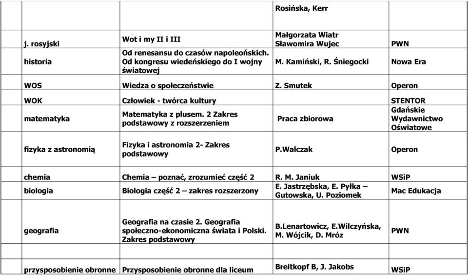 2 Zakres podstawowy z rozszerzeniem fizyka z astronomią Fizyka i astronomia 2- Zakres podstawowy P.Walczak Operon chemia Chemia poznać, zrozumieć część 2 R. M.