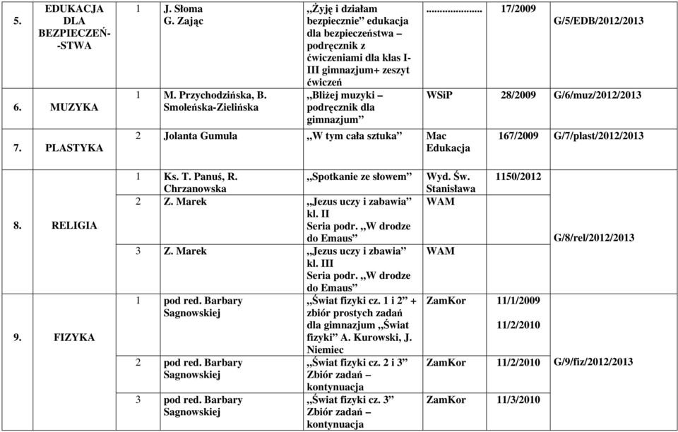cała sztuka... 17/2009 G/5/EDB/2012/2013 28/2009 G/6/muz/2012/2013 167/2009 G/7/plast/2012/2013 8. RELIGIA 9. FIZYKA 1 Ks. T. Panuś, R. Chrzanowska Spotkanie ze słowem 2 Z.