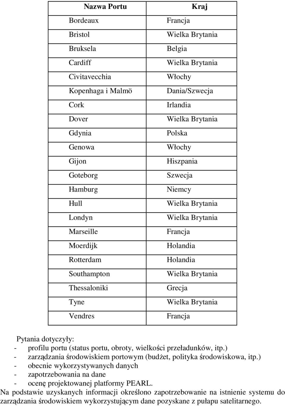 portu (status portu, obroty, wielkości przeładunków, itp.) - zarządzania środowiskiem portowym (budżet, polityka środowiskowa, itp.