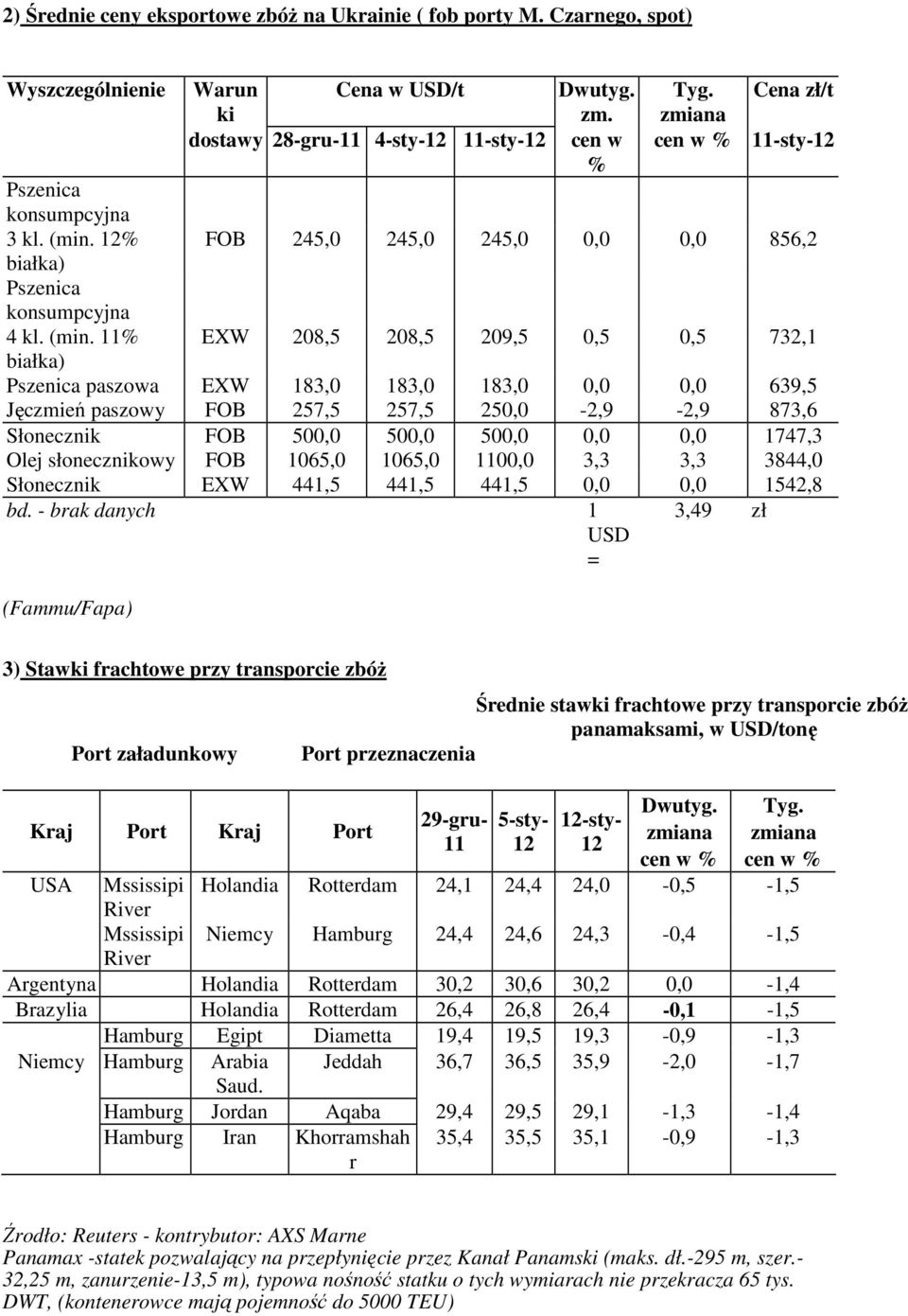 Cena zł/t zmiana cen w % 11-sty-1 FOB 45,0 45,0 45,0 0,0 0,0 85, EXW 08,5 08,5 09,5 0,5 0,5 73,1 białka) Pszenica paszowa EXW 183,0 183,0 183,0 0,0 0,0 39,5 Jęczmień paszowy FOB 57,5 57,5 50,0 -,9