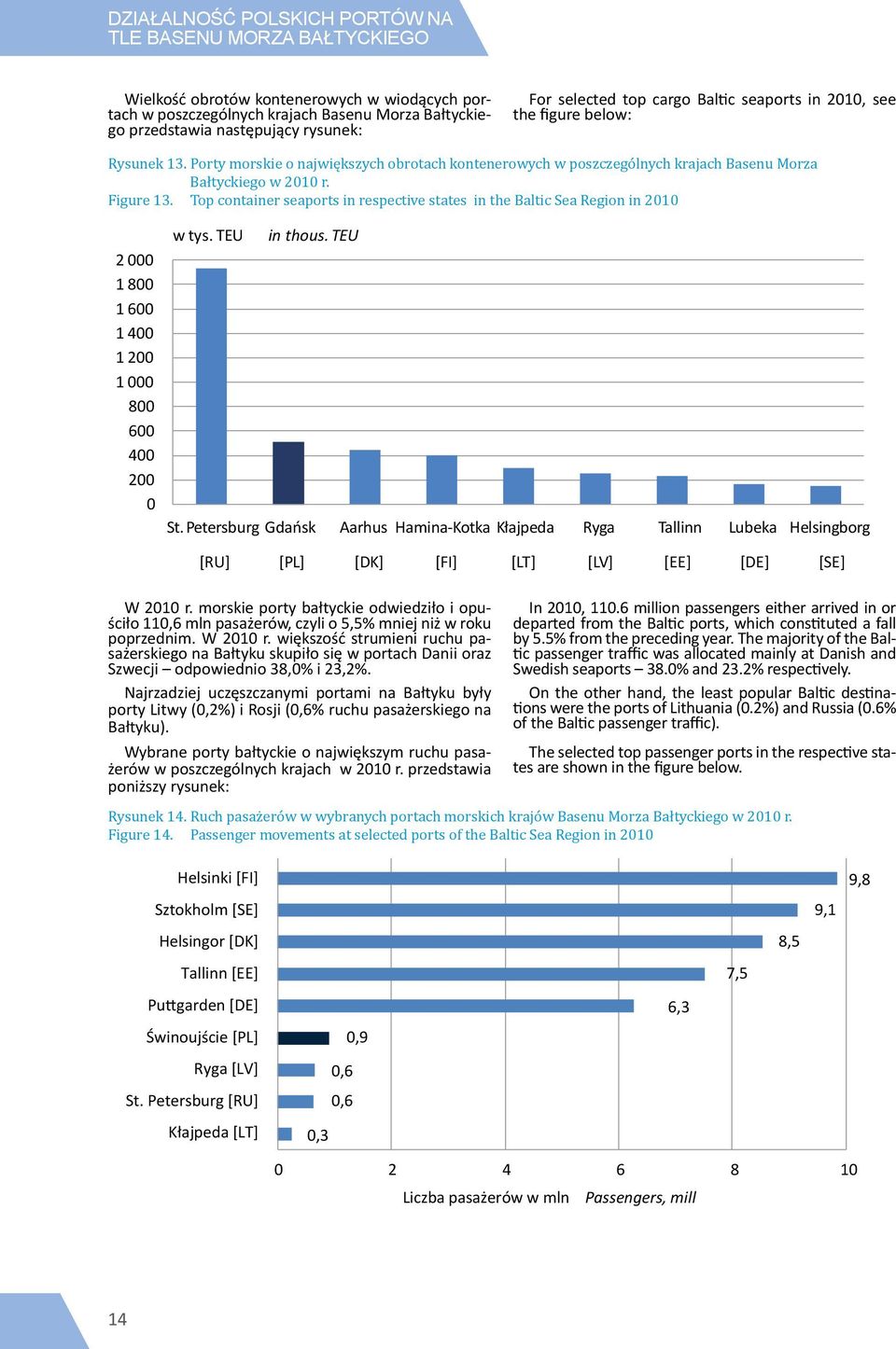 Top container seaports in respective states in the Baltic Sea Region in 2010 2 000 1 800 1 600 1 400 1 200 1 000 800 600 400 200 0 w tys. TEU in thous. TEU St.