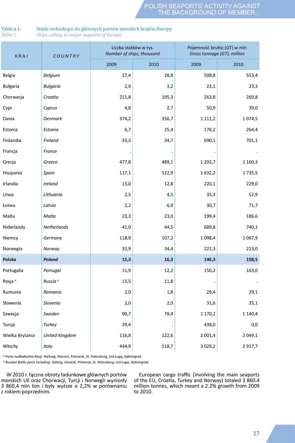Number of ships, thousand Pojemność brutto (GT) w mln Gross tonnage (GT), million 2009 2010 2009 2010 Belgia Belgium 27,4 28,8 508,8 553,4 Bułgaria Bulgaria 2,9 3,2 23,1 23,3 Chorwacja Croatia 211,8