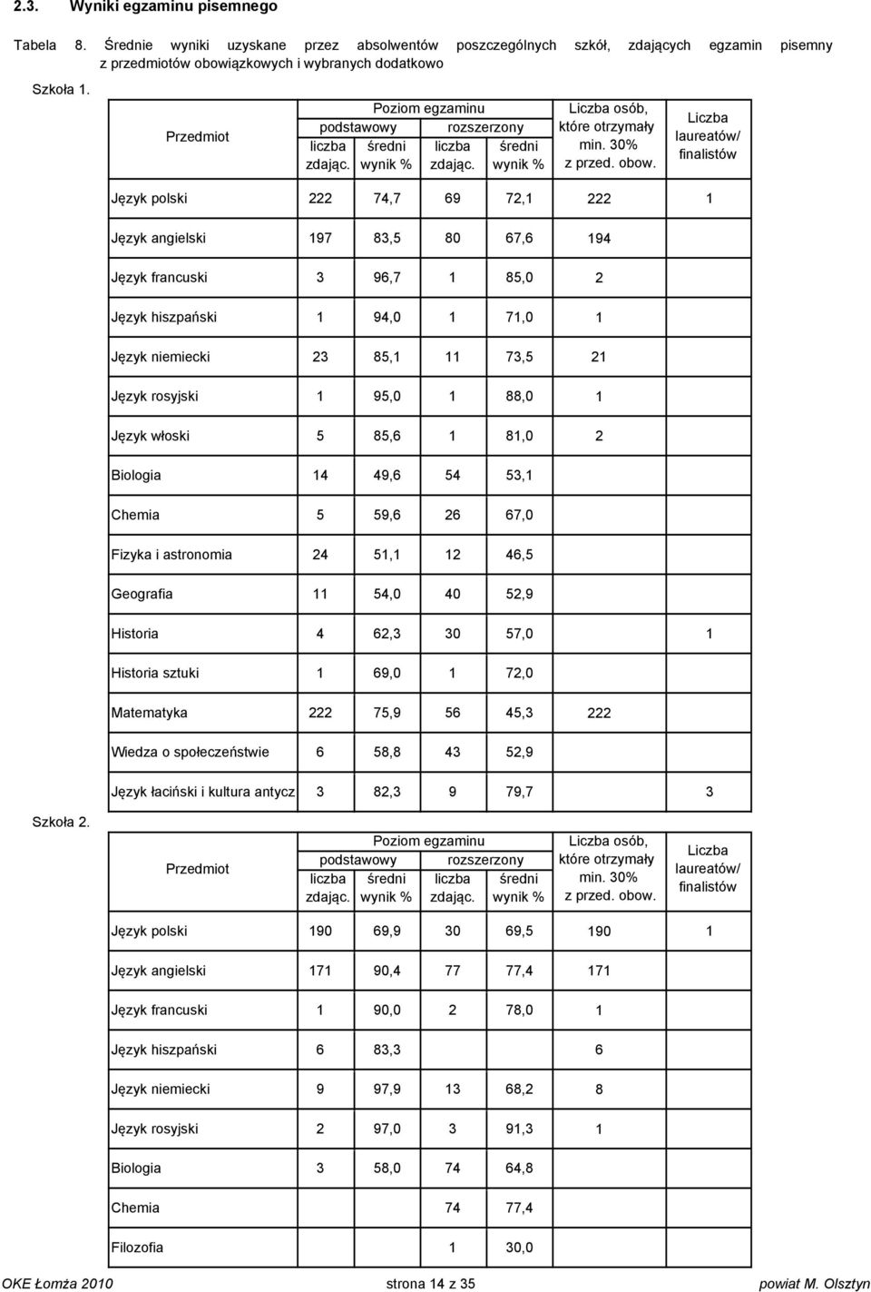 . Wyn gzmnu psmngo Tbl 8. Śrdn wyn uzyskn przz bsolwntów poszczgólnych szkół, zdjących gzmn psmny z przdmotów obowązkowych wybrnych dodtkowo Szkoł. Przdmot Pozom gzmnu lczb zdjąc.