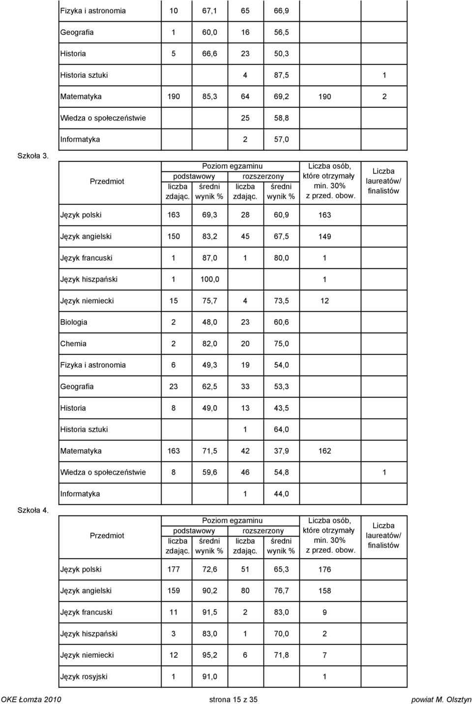 M. Olsztyn Fzyk stronom 0 67, 65 66,9 f 60,0 6 56,5 Hstor 5 66,6 50, Hstor sztu 4 87,5 Mtmtyk 90 85, 64 69, 90 Wdz o społczństw 58,8 Informtyk 57,0 Szkoł. Przdmot Pozom gzmnu lczb zdjąc.