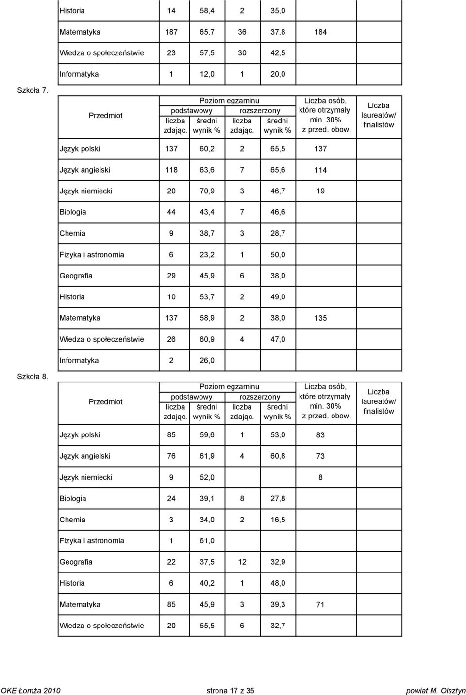 z 5 powt M. Olsztyn Hstor 4 58,4 5,0 Mtmtyk 87 65,7 6 7,8 84 Wdz o społczństw 57,5 4,5 Informtyk,0 0,0 Szkoł 7. Przdmot Pozom gzmnu lczb zdjąc. lczb zdjąc. Lczb osób, któr otrzymły mn. 0% z przd.