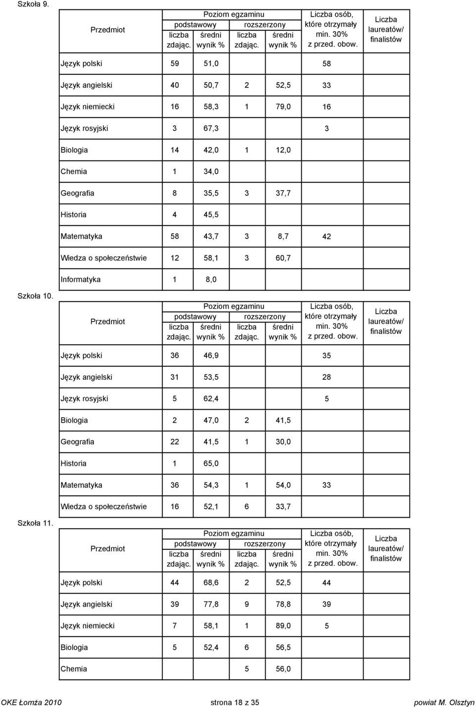 Lczb lurtów/ fnlstów pols 59 5,0 58 ngls 40 50,7 5,5 nmc 6 58, 79,0 6 rosyjs 67, Bolog 4 4,0,0 Chm 4,0 f 8 5,5 7,7 Hstor 4 45,5 Mtmtyk 58 4,7 8,7 4 Wdz o społczństw 58, 60,7 Informtyk 8,0 Szkoł 0.