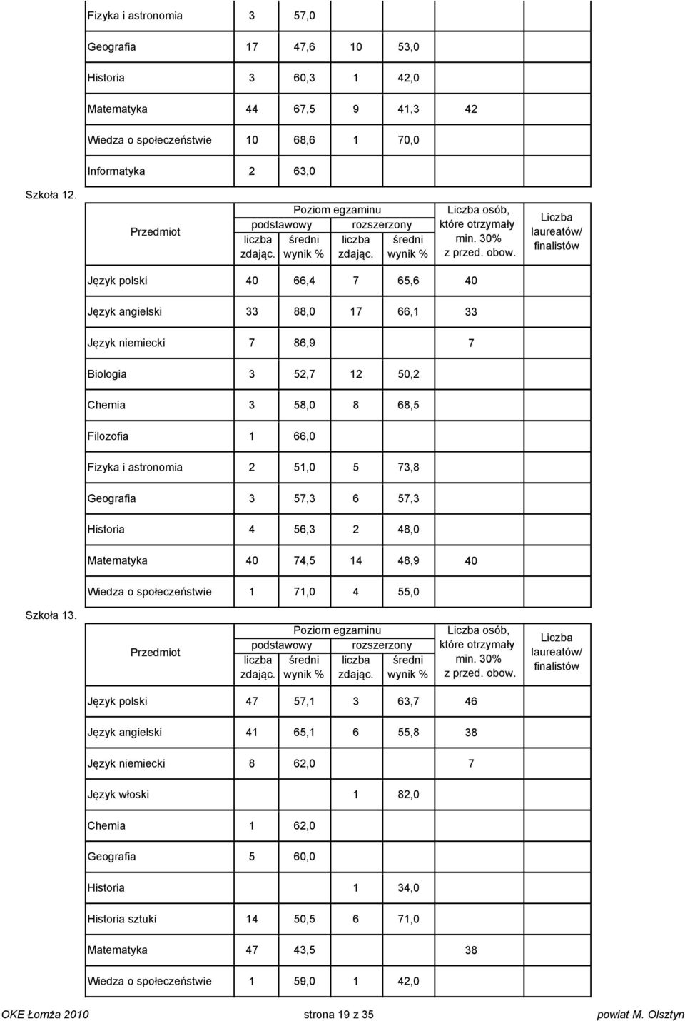 Olsztyn Fzyk stronom 57,0 f 7 47,6 0 5,0 Hstor 60, 4,0 Mtmtyk 44 67,5 9 4, 4 Wdz o społczństw 68,6 70,0 Informtyk 6,0 Szkoł. Przdmot Pozom gzmnu lczb zdjąc. lczb zdjąc. Lczb osób, któr otrzymły mn.