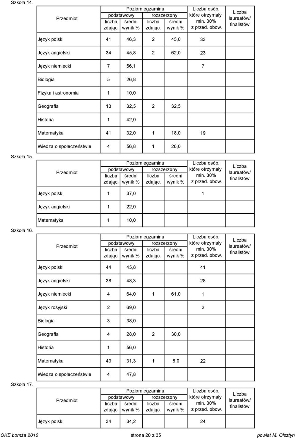 Lczb lurtów/ fnlstów pols 4 46, 45,0 ngls 4 45,8 6,0 nmc 7 56, 7 Bolog 5 6,8 Fzyk stronom 0,0 f,5,5 Hstor 4,0 Mtmtyk 4,0 8,0 9 Wdz o społczństw 56,8 6,0 Szkoł 5. Przdmot Pozom gzmnu lczb zdjąc.