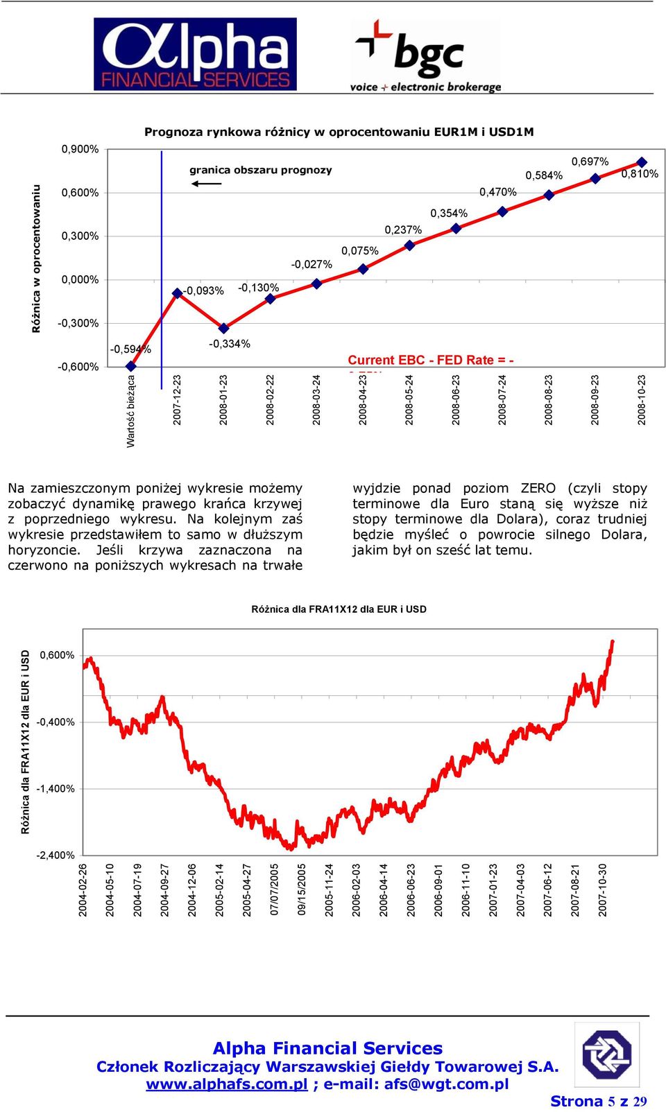 prawego krańca krzywej z poprzedniego wykresu. Na kolejnym zaś wykresie przedstawiłem to samo w dłuższym horyzoncie.