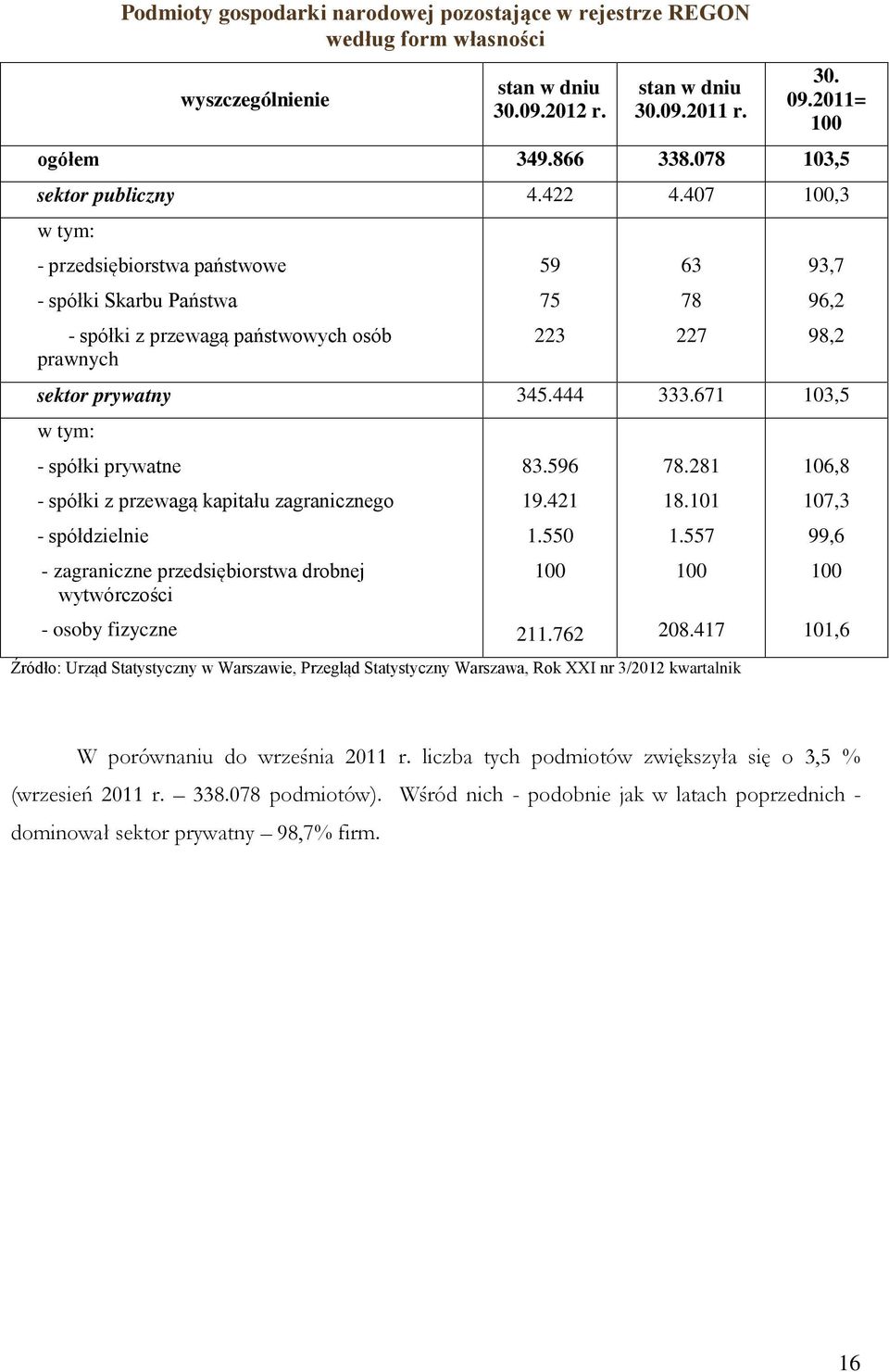 671 103,5 w tym: - spółki prywatne 83.596 78.281 106,8 - spółki z przewagą kapitału zagranicznego 19.421 18.101 107,3 - spółdzielnie 1.550 1.