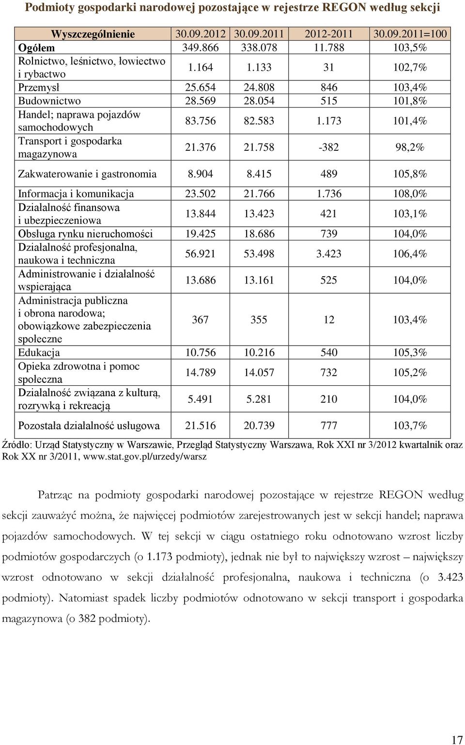 583 1.173 101,4% Transport i gospodarka magazynowa 21.376 21.758-382 98,2% Zakwaterowanie i gastronomia 8.904 8.415 489 105,8% Informacja i komunikacja 23.502 21.766 1.