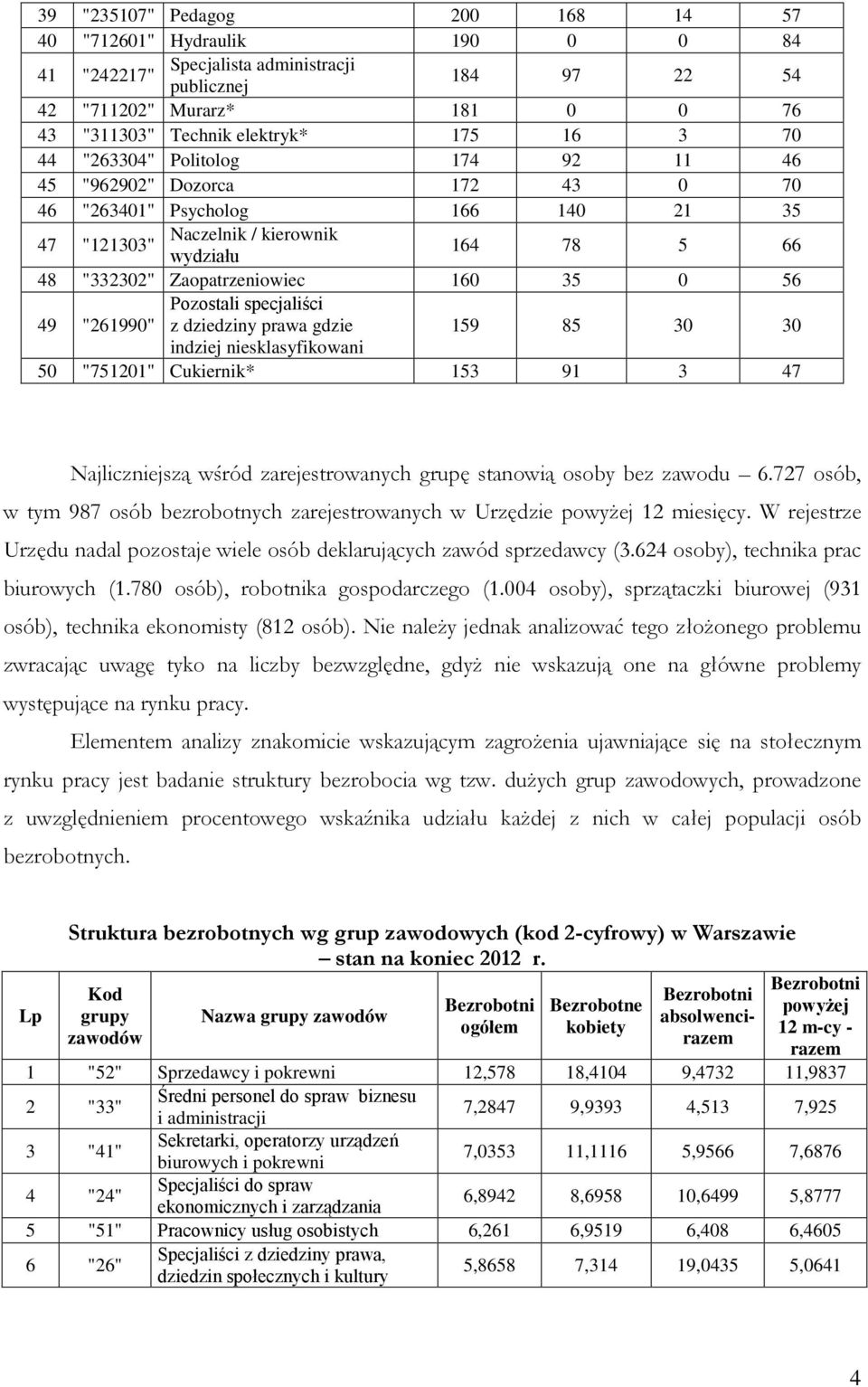 56 Pozostali specjaliści 49 "261990" z dziedziny prawa gdzie 159 85 30 30 indziej niesklasyfikowani 50 "751201" Cukiernik* 153 91 3 47 Najliczniejszą wśród zarejestrowanych grupę stanowią osoby bez