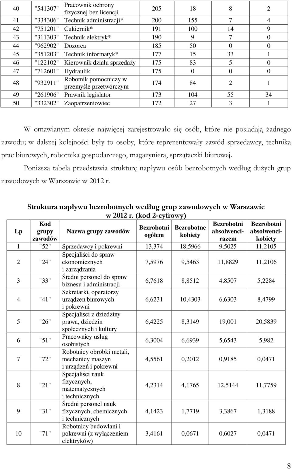 przetwórczym 174 84 2 1 49 "261906" Prawnik legislator 173 104 55 34 50 "332302" Zaopatrzeniowiec 172 27 3 1 W omawianym okresie najwięcej zarejestrowało się osób, które nie posiadają żadnego zawodu;