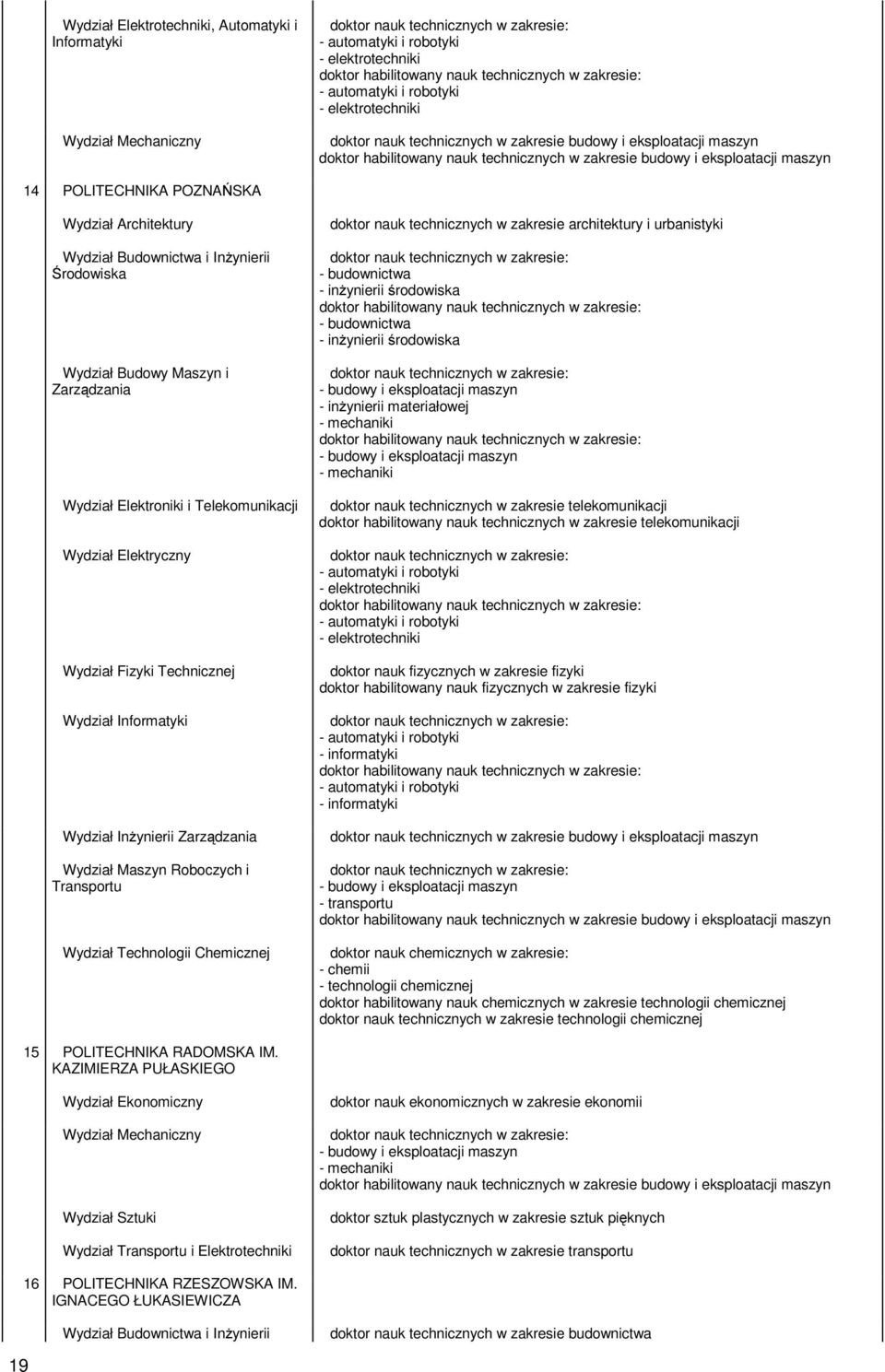 i Telekomunikacji Wydział Elektryczny Wydział Fizyki Technicznej Wydział Informatyki Wydział Inżynierii Zarządzania Wydział Maszyn Roboczych i Transportu Wydział Technologii Chemicznej doktor nauk