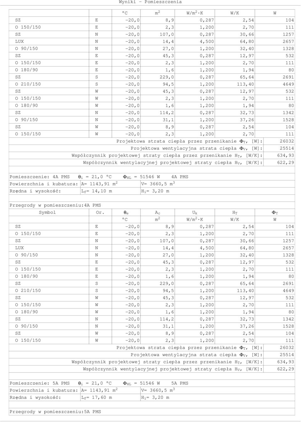 projektowej straty ciepła przez przenikanie H T, [W/K]: 634,93 Pomieszczenie: 4A PMS θi = 21,0 C ΦHL = 51546 W 4A PMS Rzędna i wysokość: L f = 14,10 m H i = 3,20 m Przegrody w pomieszczeniu:4a PMS SZ