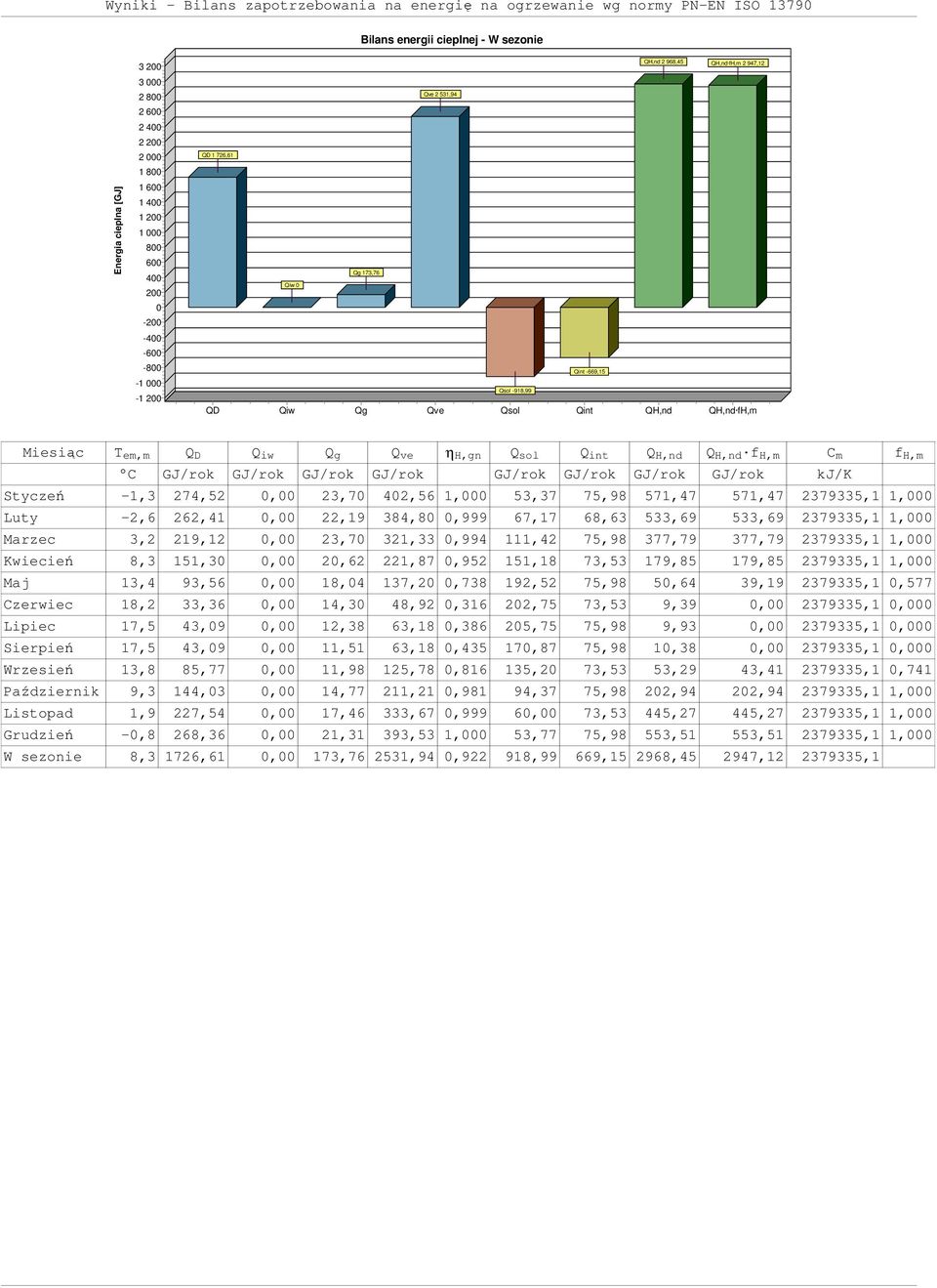fh,m Miesiąc T em,m Q D Q iw Q g Q ve ηh,gn Q sol Q int Q H,nd Q H,nd f H,m C m f H,m C GJ/rok GJ/rok GJ/rok GJ/rok GJ/rok GJ/rok GJ/rok GJ/rok kj/k Styczeń -1,3 274,52 0,00 23,70 402,56 1,000 53,37