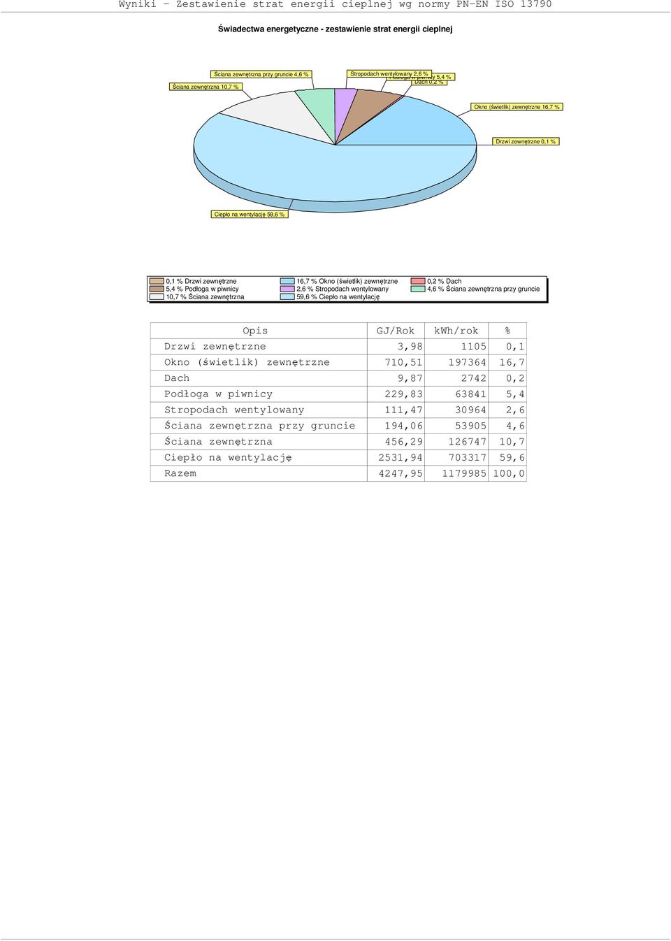 zewnętrzne 0,2 % Dach 5,4 % Podłoga w piwnicy 2,6 % Stropodach wentylowany 4,6 % Ściana zewnętrzna przy gruncie 10,7 % Ściana zewnętrzna 59,6 % Ciepło na wentylację Opis GJ/Rok kwh/rok % Drzwi