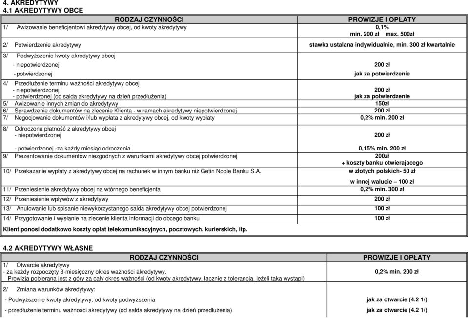 potwierdzonej (od salda akredytywy na dzień przedłuŝenia) 200 zł jak za potwierdzenie 5/ Awizowanie innych zmian do akredytywy 150zł 6/ Sprawdzenie dokumentów na zlecenie Klienta - w ramach