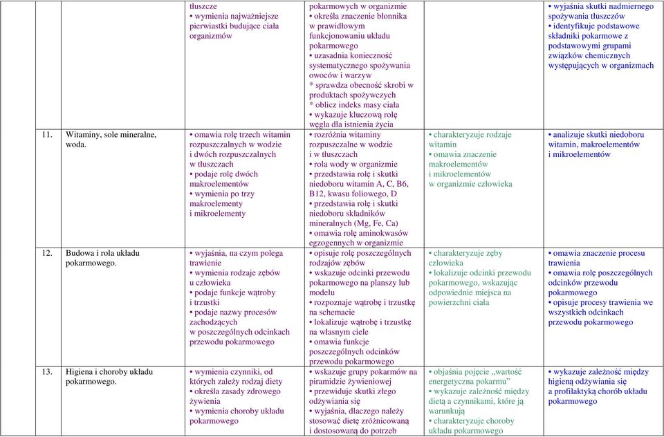 wymienia po trzy makroelementy i mikroelementy wyjaśnia, na czym polega trawienie wymienia rodzaje zębów u podaje funkcje wątroby i trzustki podaje nazwy procesów zachodzących w poszczególnych