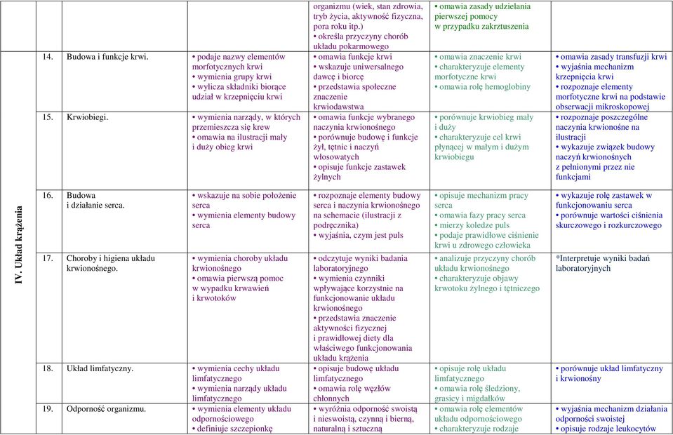 ) określa przyczyny chorób układu pokarmowego omawia funkcje krwi wskazuje uniwersalnego dawcę i biorcę przedstawia społeczne znaczenie krwiodawstwa omawia funkcje wybranego naczynia krwionośnego