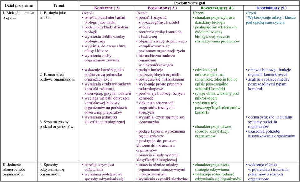 Poziom wymagań Konieczny ( 2) Podstawowy( 3 ) Rozszerzający( 4 ) Dopełniający (5 ) potrafi korzystać charakteryzuje wybrane *Wykorzystuje atlasy i klucze z poszczególnych źródeł dziedziny biologii