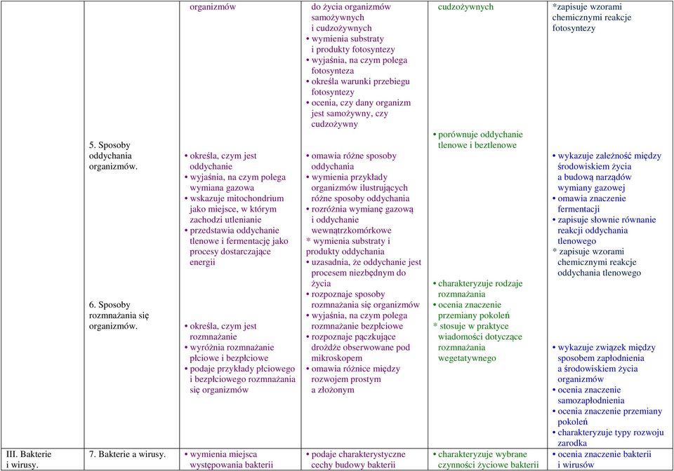 procesy dostarczające energii określa, czym jest rozmnażanie wyróżnia rozmnażanie płciowe i bezpłciowe podaje przykłady płciowego i bezpłciowego rozmnażania się organizmów 7. Bakterie a wirusy.