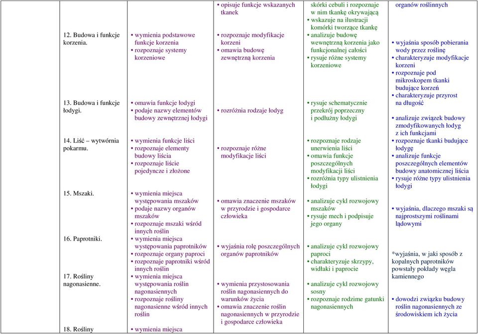 liścia rozpoznaje liście pojedyncze i złożone wymienia miejsca występowania mszaków podaje nazwy organów mszaków rozpoznaje mszaki wśród innych roślin wymienia miejsca występowania paprotników