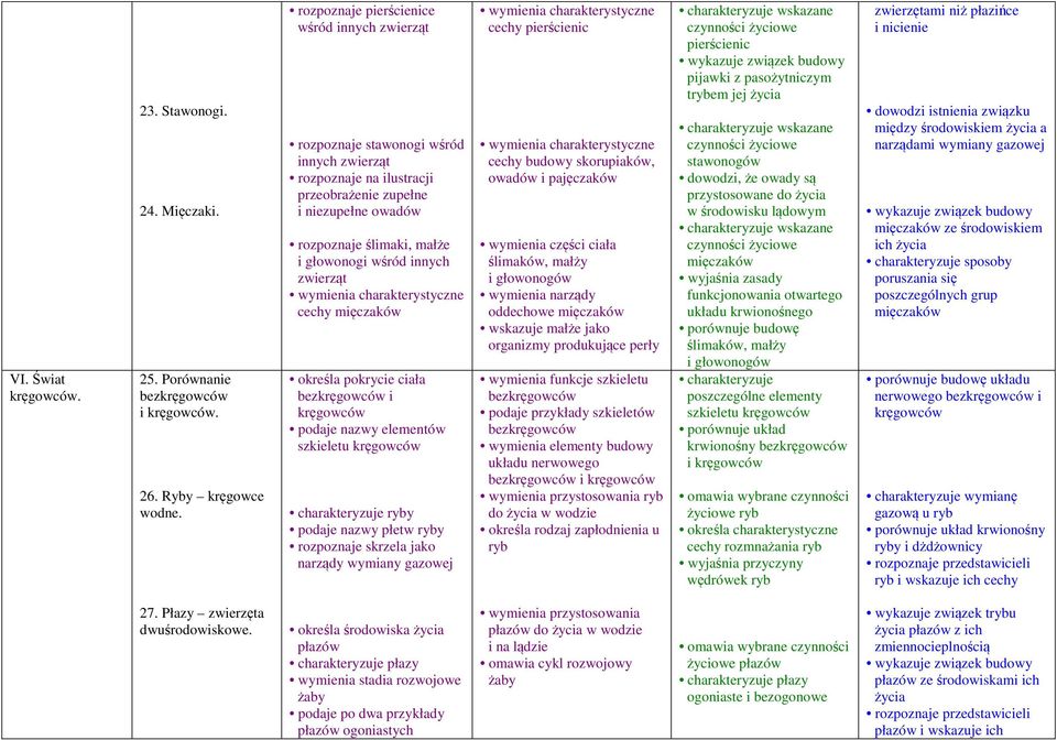 innych zwierząt wymienia charakterystyczne cechy mięczaków określa pokrycie ciała bezkręgowców i kręgowców podaje nazwy elementów szkieletu kręgowców charakteryzuje ryby podaje nazwy płetw ryby