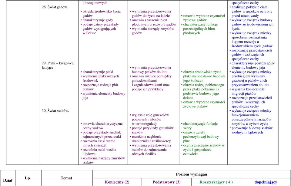 ptaków wymienia elementy budowy jaja omawia charakterystyczne cechy ssaków podaje przykłady siedlisk zajmowanych przez ssaki rozróżnia ssaki wśród innych zwierząt rozróżnia ssaki wodne i lądowe