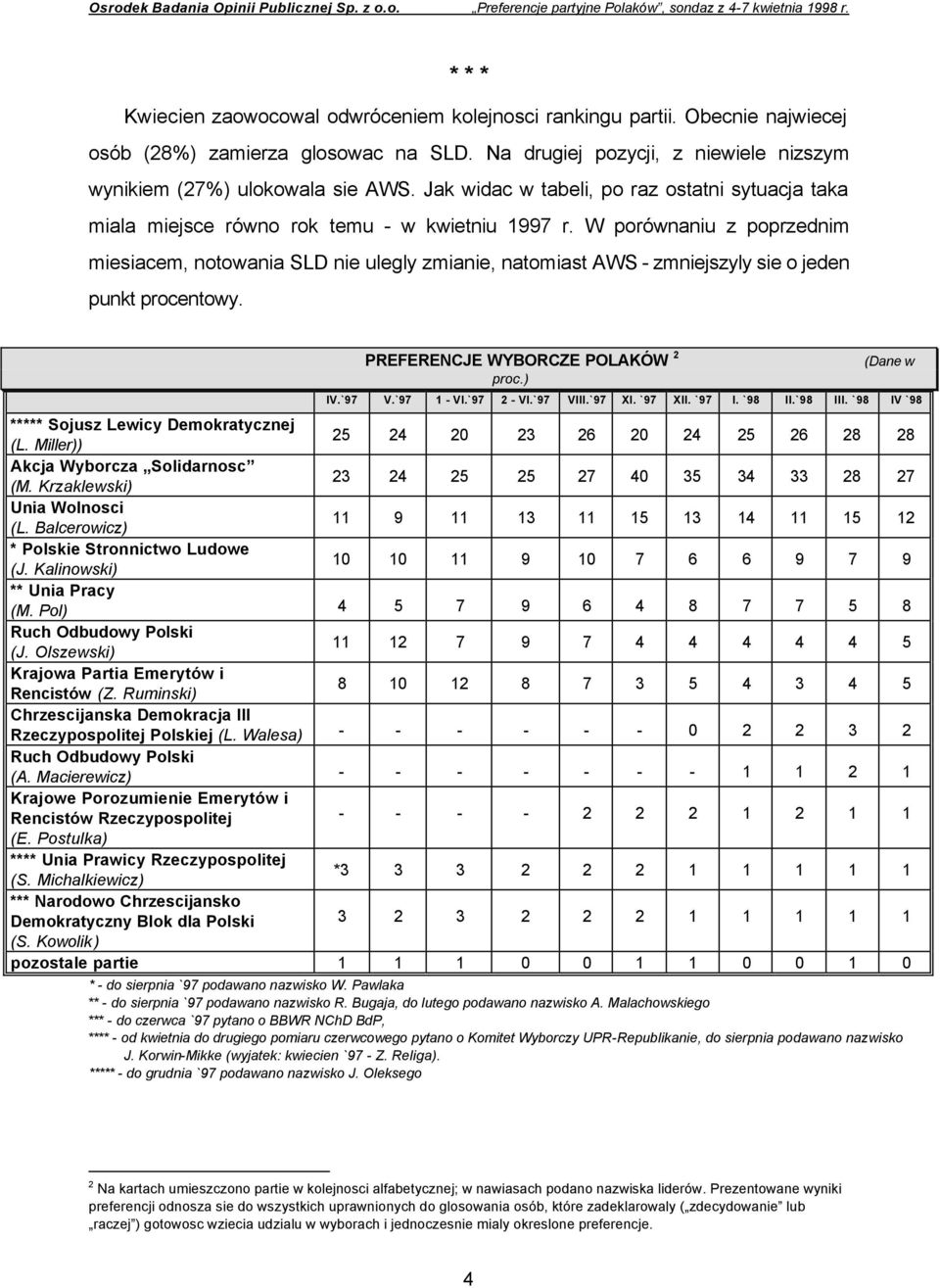 W porównaniu z poprzednim miesiacem, notowania SLD nie ulegly zmianie, natomiast AWS - zmniejszyly sie o jeden punkt procentowy. PREFERENCJE WYBORCZE POLAKÓW 2 proc.) (Dane w IV.`97 V.`97 1 - VI.