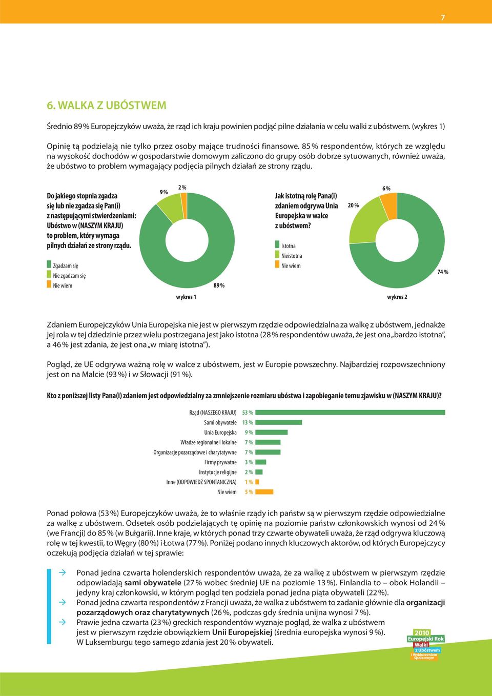 85 % respondentów, których ze względu na wysokość dochodów w gospodarstwie domowym zaliczono do grupy osób dobrze sytuowanych, również uważa, że ubóstwo to problem wymagający podjęcia pilnych działań