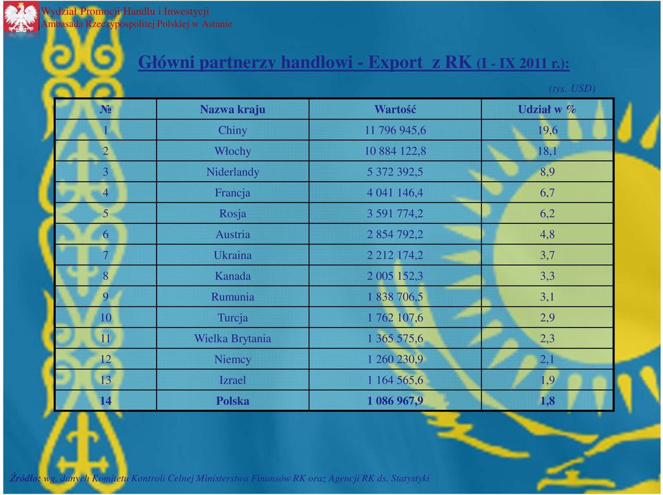 5 Rosja 3 591 774,2 6,2 6 Austria 2 854 792,2 4,8 7 Ukraina 2 212 174,2 3,7 8 Kanada 2 005 152,3 3,3 9 Rumunia 1 838 706,5 3,1 10 Turcja 1 762