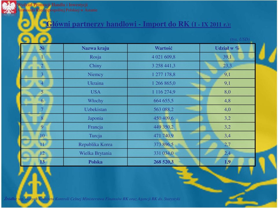 9,1 5 USA 1 116 274,9 8,0 6 Włochy 664 655,5 4,8 7 Uzbekistan 563 088,2 4,0 8 Japonia 450 409,6 3,2 9 Francja 449 350,2 3,2 10 Turcja