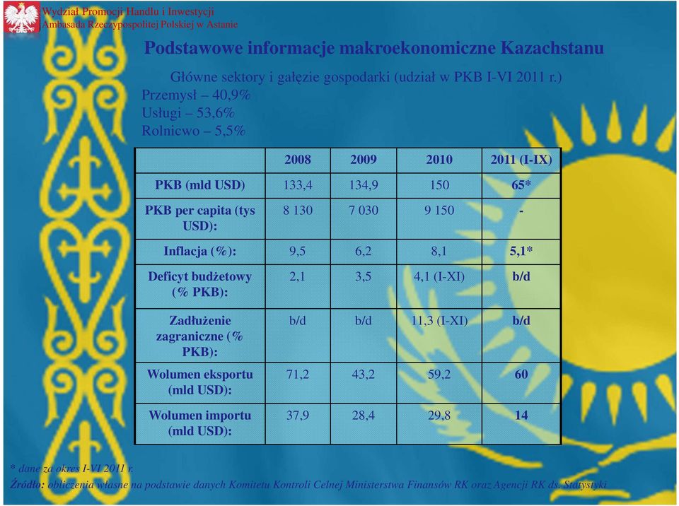 (%): 9,5 6,2 8,1 5,1* Deficyt budŝetowy (% PKB): ZadłuŜenie zagraniczne (% PKB): Wolumen eksportu (mld USD): Wolumen importu (mld USD): 2,1 3,5 4,1 (I-XI) b/d