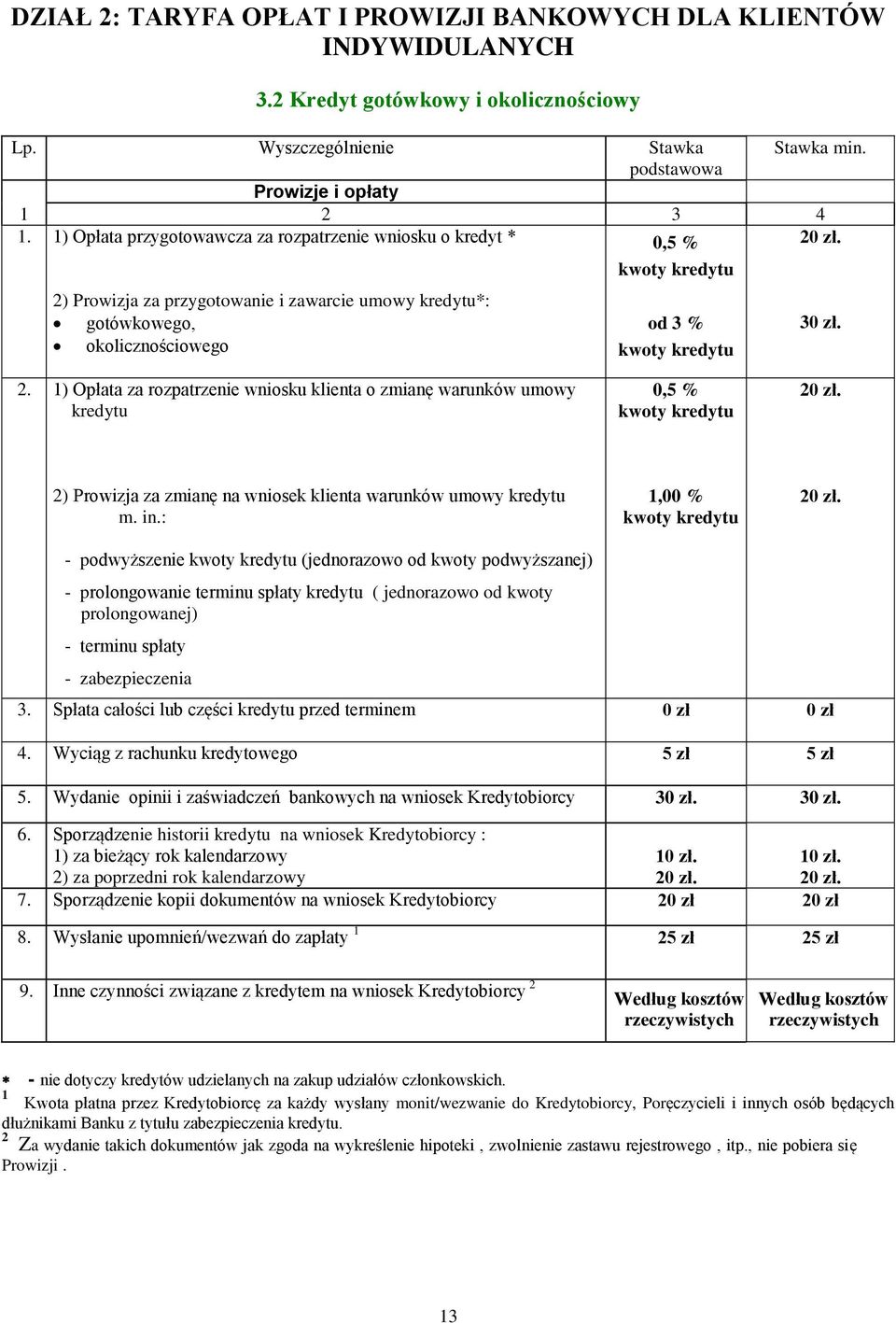 1) Opłata za rozpatrzenie wniosku klienta o zmianę warunków umowy kredytu 0,5 % 2) Prowizja za zmianę na wniosek klienta warunków umowy kredytu m. in.