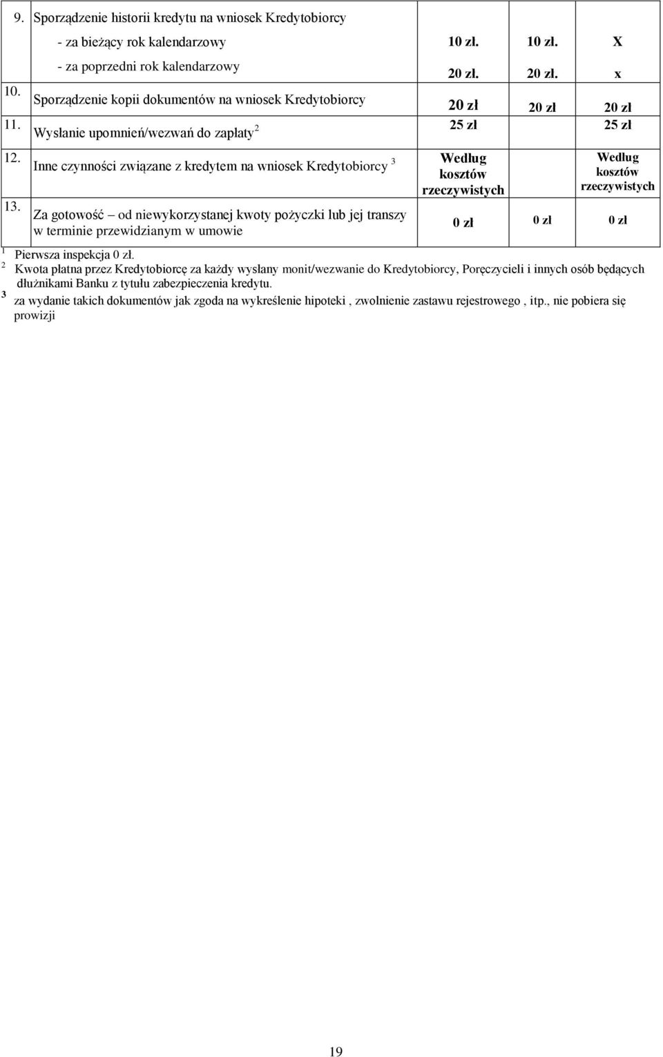 upomnień/wezwań do zapłaty 2 25 zł 25 zł Inne czynności związane z kredytem na wniosek Kredytobiorcy 3 Za gotowość od niewykorzystanej kwoty pożyczki lub jej transzy w terminie przewidzianym w umowie