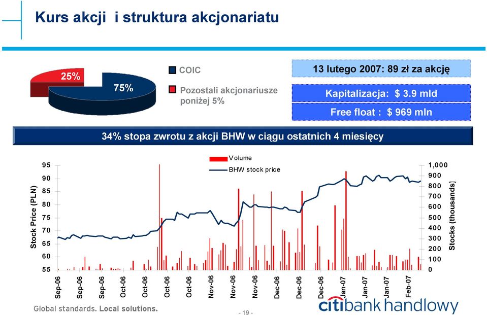 9 mld Free float : $ 969 mln 34% stopa zwrotu z akcji BHW w ciągu ostatnich 4 miesięcy Stock Price (PLN) 95 90 85 80