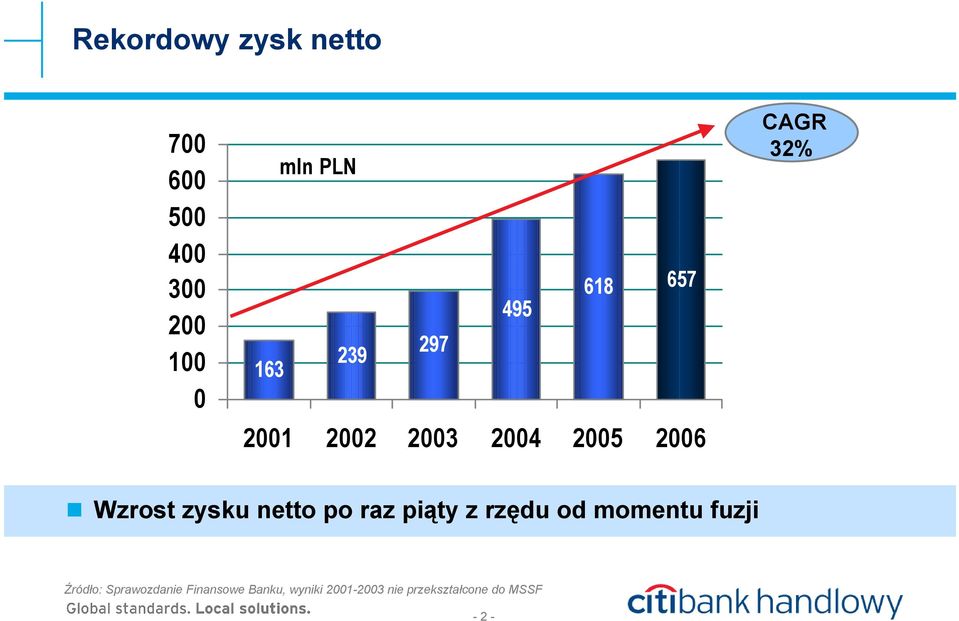 zysku netto po raz piąty z rzędu od momentu fuzji Źródło: