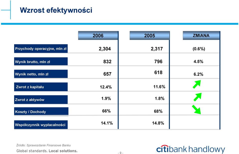 2% Zwrot z kapitału 12.4% 11.6% Zwrot z aktywów 1.9% 1.