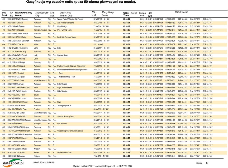 24 +0:12:42 0:05:34 / 434 0:09:58 / 489 0:21:41 / 445 0:27:42 / 449 0:32:18 / 467 459 9052 FURMAN Tomasz Klub Matiego 71 M40/96 M / 444 00:44:05 04.