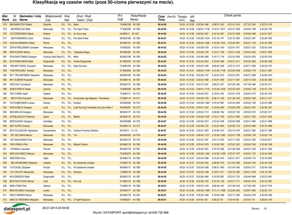 29 +0:13:28 0:06:01 / 1138 0:10:37 / 1017 0:22:57 / 858 0:29:04 / 788 0:33:26 / 705 576 1275 ŻEBROWSKI Marek Rzekuń PLL PLL Ks Arco Ławy 64 M50/17 M / 557 00:44:50 04.