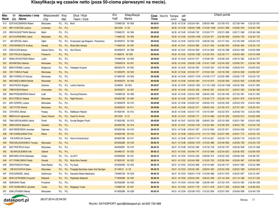 30 +0:13:39 0:06:00 / 1098 0:10:36 / 1009 0:23:01 / 896 0:29:09 / 819 0:33:42 / 768 615 4590 AUGUSTYNIAK Mariusz Marki PLL PLL 72 M40/121 M / 594 00:45:02 04.