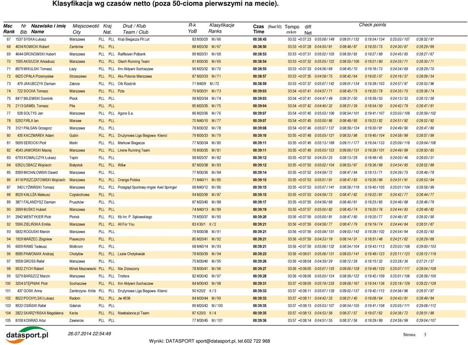 53 +0:07:28 0:04:55 / 61 0:08:48 / 87 0:19:20 / 75 0:24:30 / 67 0:28:29 / 69 69 4644 GRONOWSKI Hubert Raiffeisen Polbank 89 M20/31 M / 68 00:38:53 03.