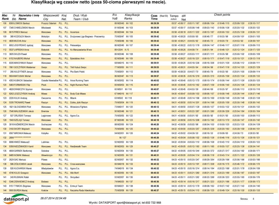57 +0:08:17 0:05:08 / 148 0:09:03 / 143 0:19:56 / 138 0:25:20 / 132 0:29:20 / 122 108 8615 PIREK Mariusz Accenture 85 M20/44 M / 104 00:39:40 03.