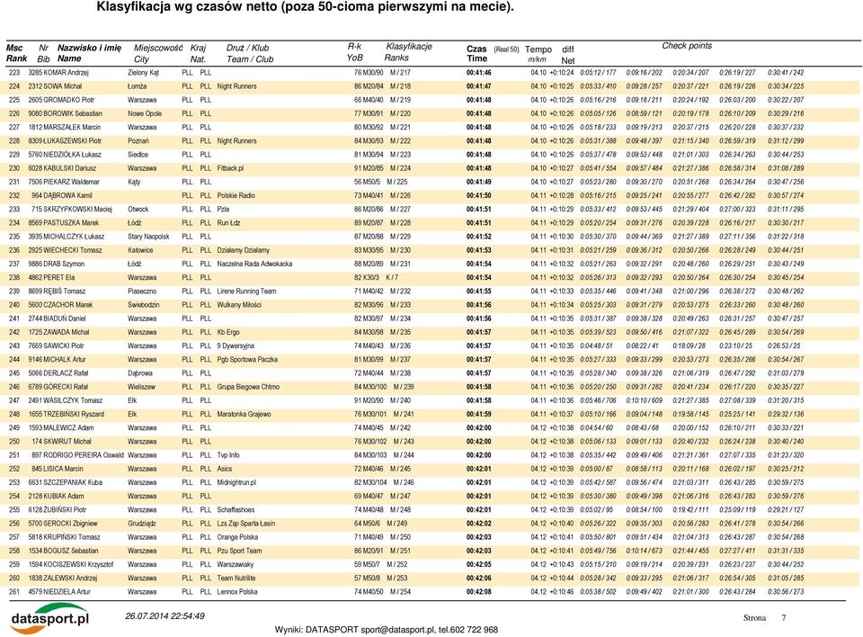 10 +0:10:25 0:05:33 / 410 0:09:28 / 257 0:20:37 / 221 0:26:19 / 226 0:30:34 / 225 225 2605 GROMADKO Piotr 66 M40/40 M / 219 00:41:48 04.