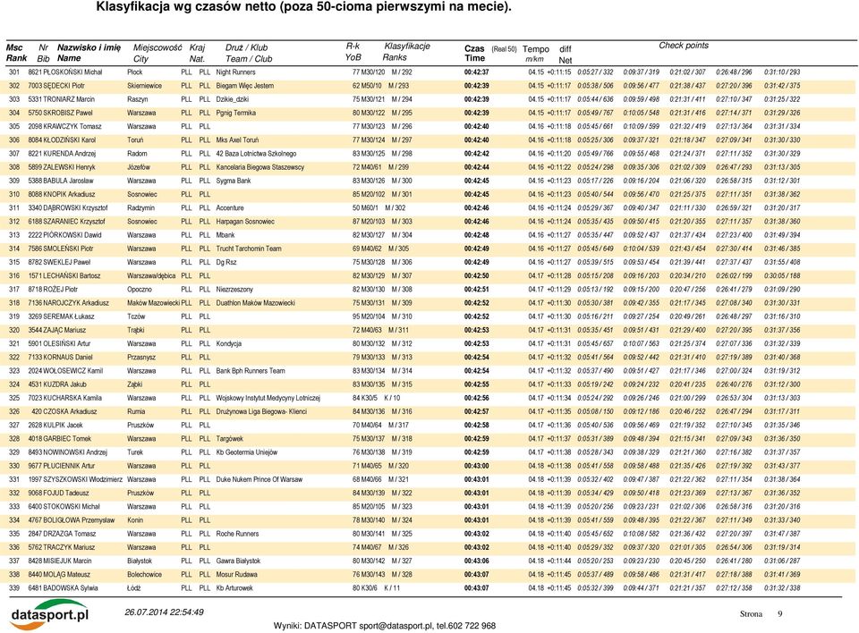 15 +0:11:17 0:05:38 / 506 0:09:56 / 477 0:21:38 / 437 0:27:20 / 396 0:31:42 / 375 303 5331 TRONIARZ Marcin Raszyn PLL PLL Dzikie_dziki 75 M30/121 M / 294 00:42:39 04.