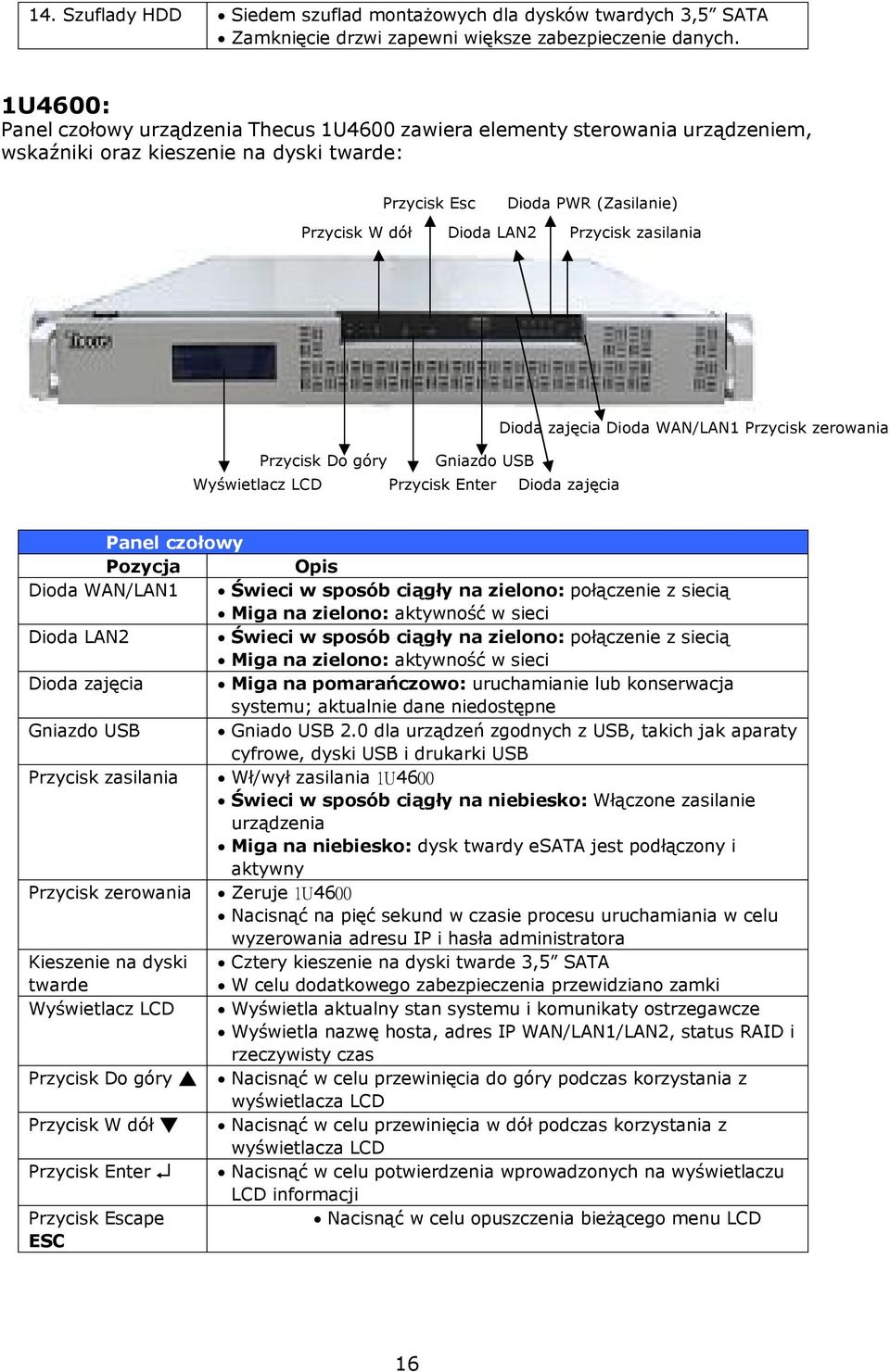 zasilania Dioda zajęcia Dioda WAN/LAN1 Przycisk zerowania Przycisk Do góry Gniazdo USB Wyświetlacz LCD Przycisk Enter Dioda zajęcia Panel czołowy Pozycja Opis Dioda WAN/LAN1 Świeci w sposób ciągły na