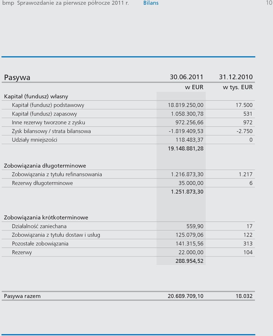 483,37 0 19.148.881,28 Zobowiązania długoterminowe Zobowiązania z tytułu refinansowania 1.216.873,30 1.217 Rezerwy długoterminowe 35.000,00 6 1.251.