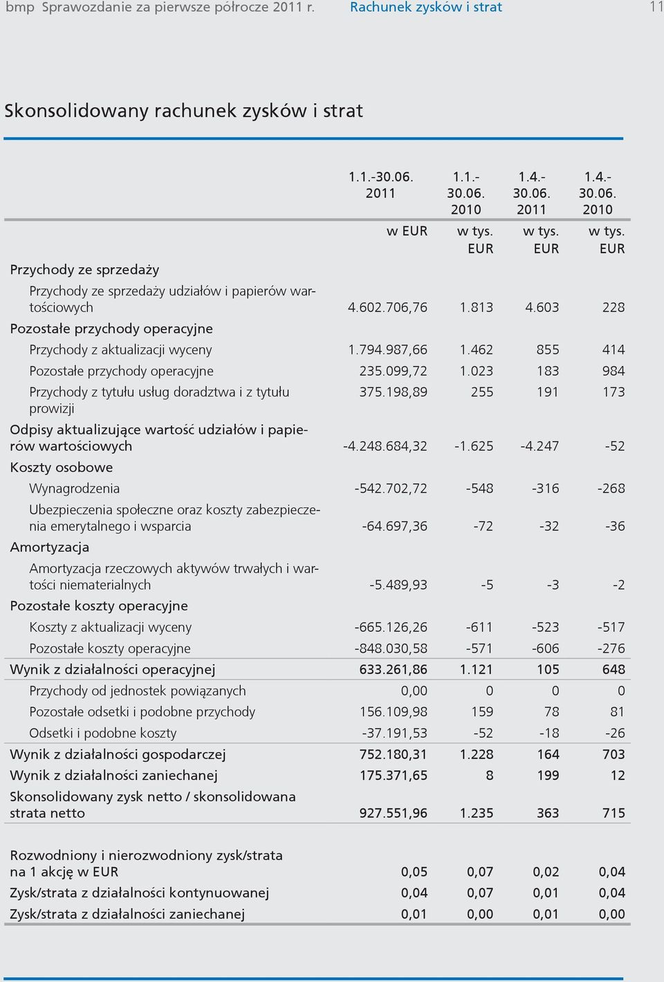 462 855 414 Pozostałe przychody operacyjne 235.099,72 1.023 183 984 Przychody z tytułu usług doradztwa i z tytułu 375.