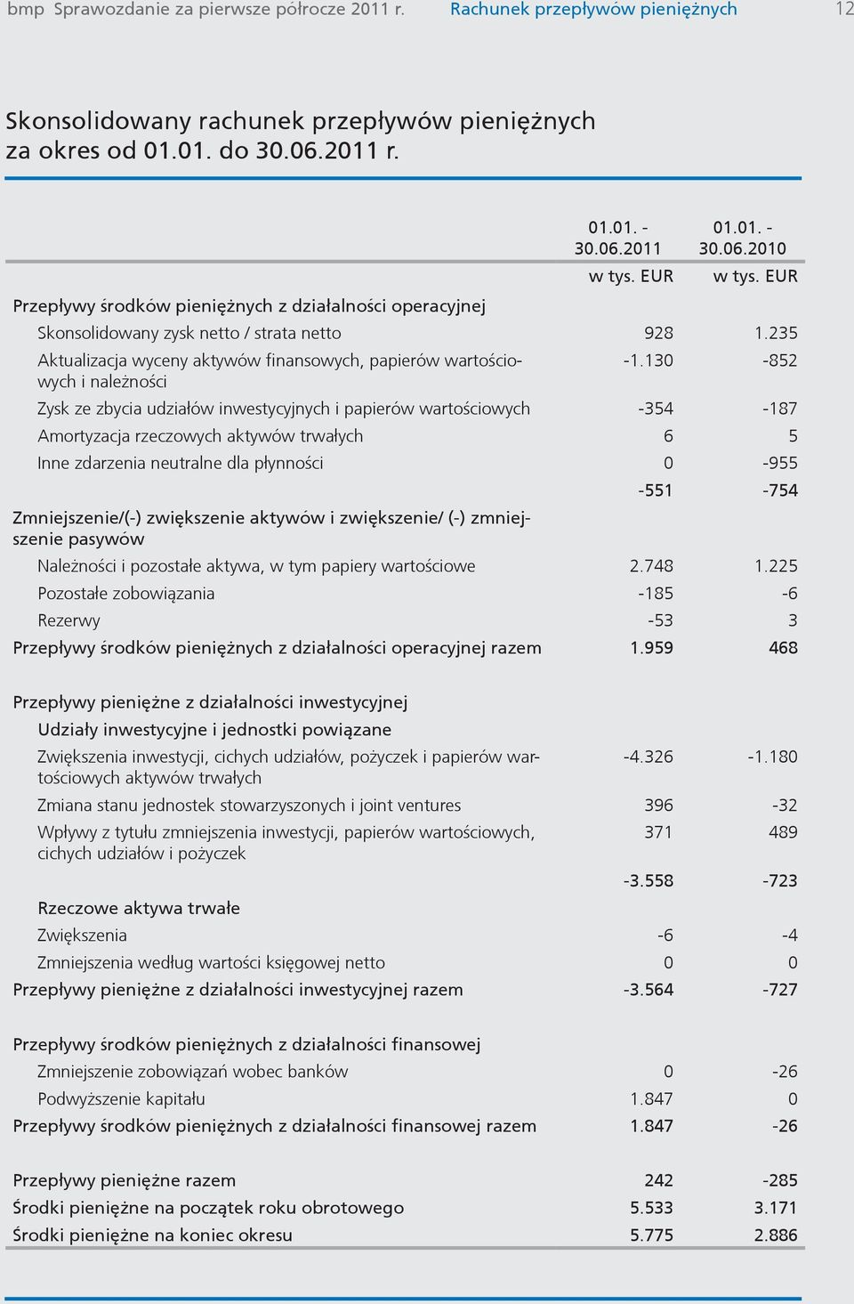 130-852 i należności Zysk ze zbycia udziałów inwestycyjnych i papierów wartościowych -354-187 Amortyzacja rzeczowych aktywów trwałych 6 5 Inne zdarzenia neutralne dla płynności 0-955 -551-754